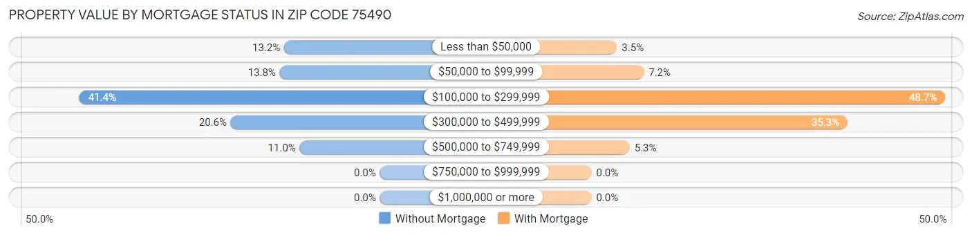 Property Value by Mortgage Status in Zip Code 75490