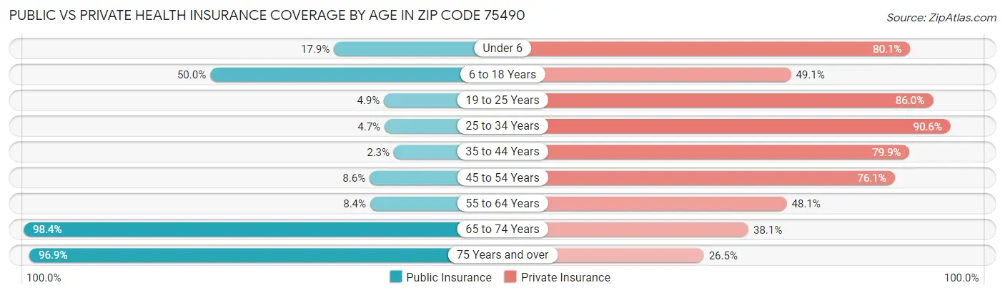 Public vs Private Health Insurance Coverage by Age in Zip Code 75490
