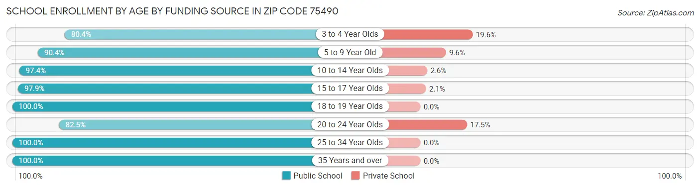 School Enrollment by Age by Funding Source in Zip Code 75490