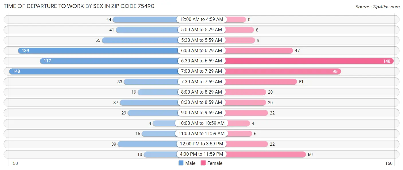 Time of Departure to Work by Sex in Zip Code 75490