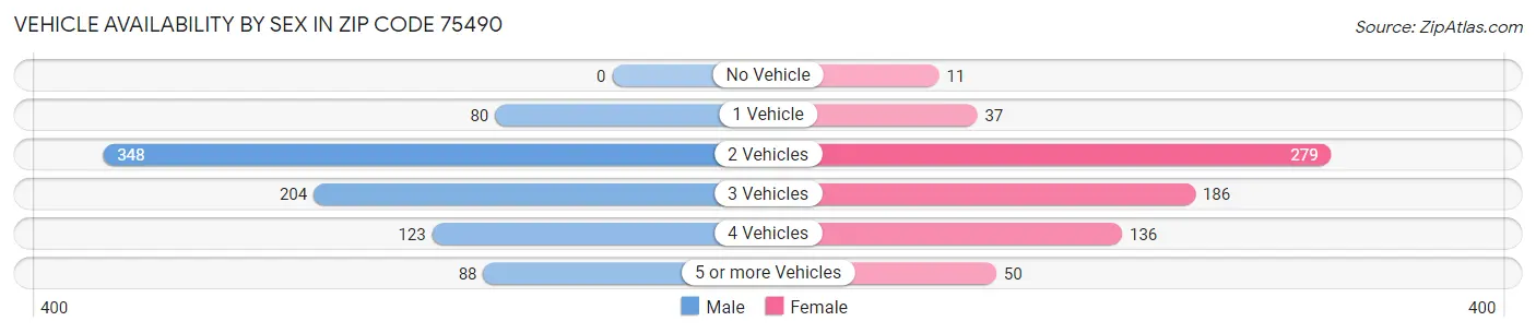 Vehicle Availability by Sex in Zip Code 75490