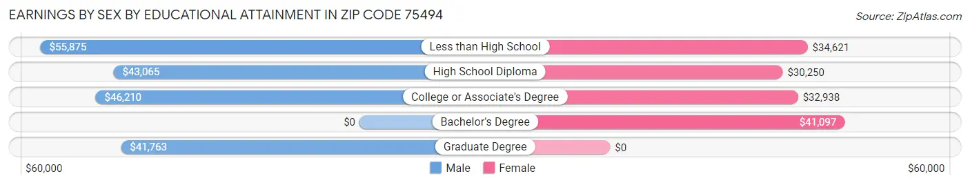 Earnings by Sex by Educational Attainment in Zip Code 75494