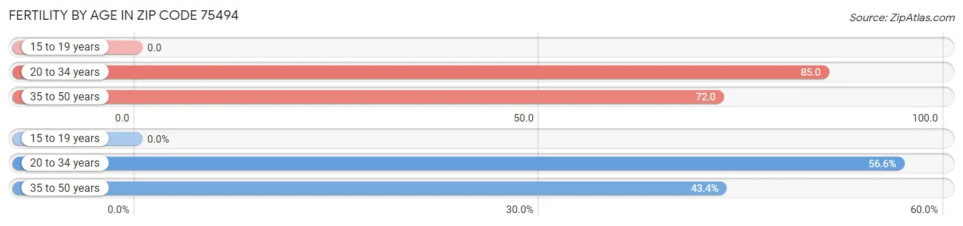 Female Fertility by Age in Zip Code 75494