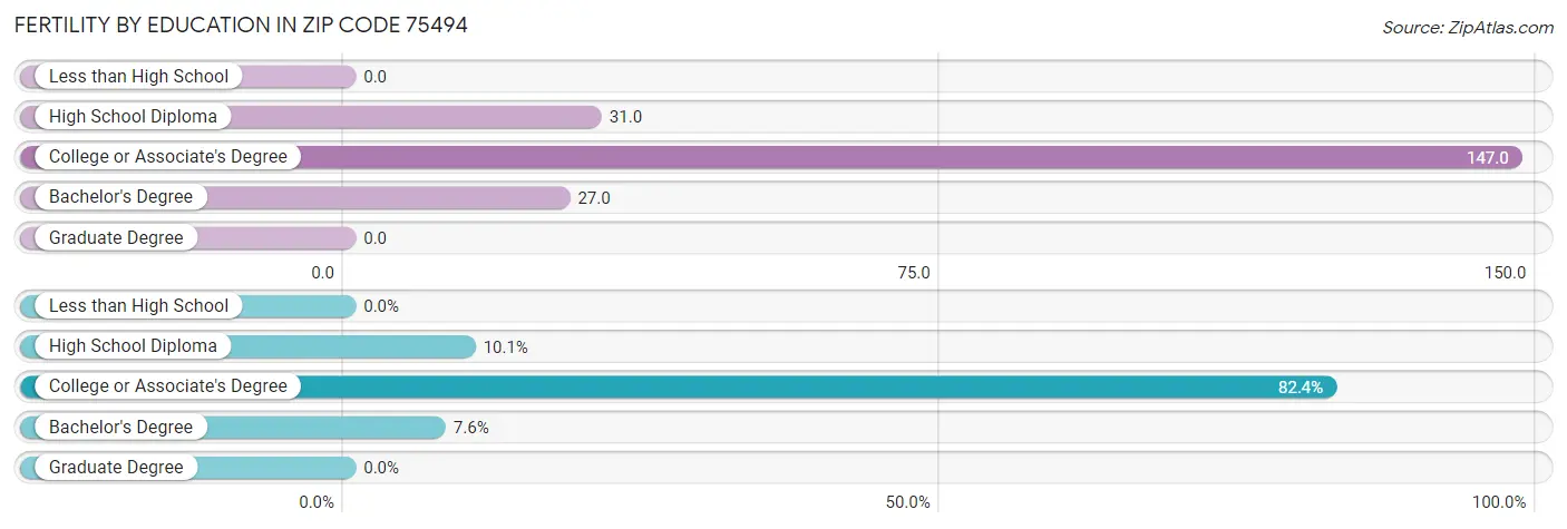 Female Fertility by Education Attainment in Zip Code 75494