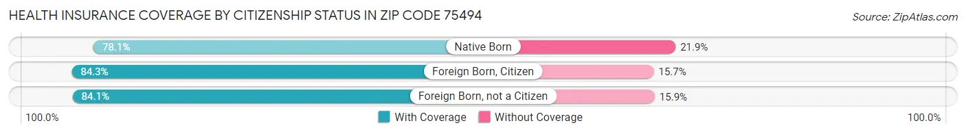 Health Insurance Coverage by Citizenship Status in Zip Code 75494