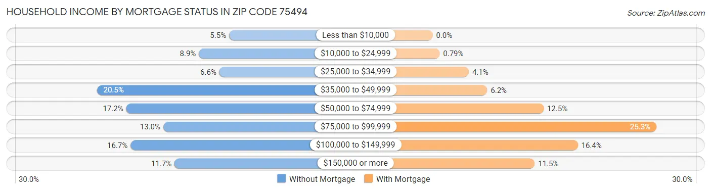 Household Income by Mortgage Status in Zip Code 75494