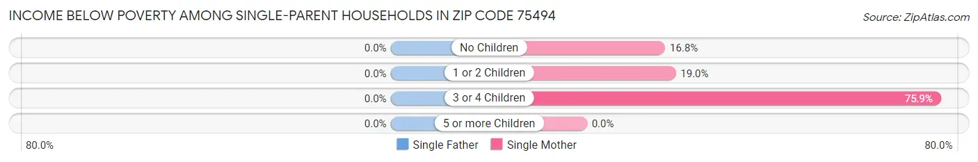 Income Below Poverty Among Single-Parent Households in Zip Code 75494