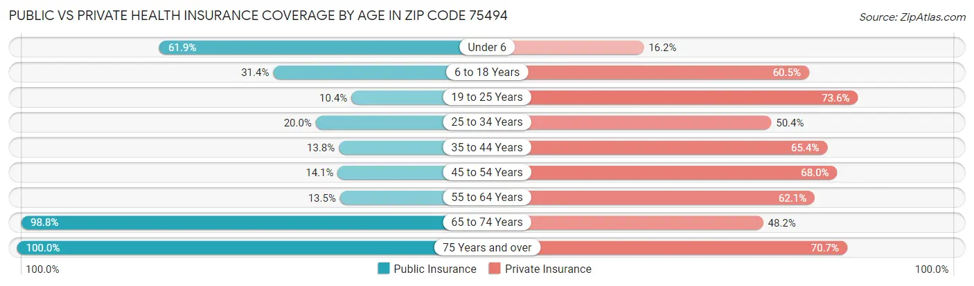 Public vs Private Health Insurance Coverage by Age in Zip Code 75494