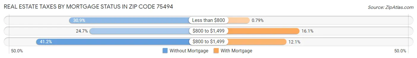 Real Estate Taxes by Mortgage Status in Zip Code 75494