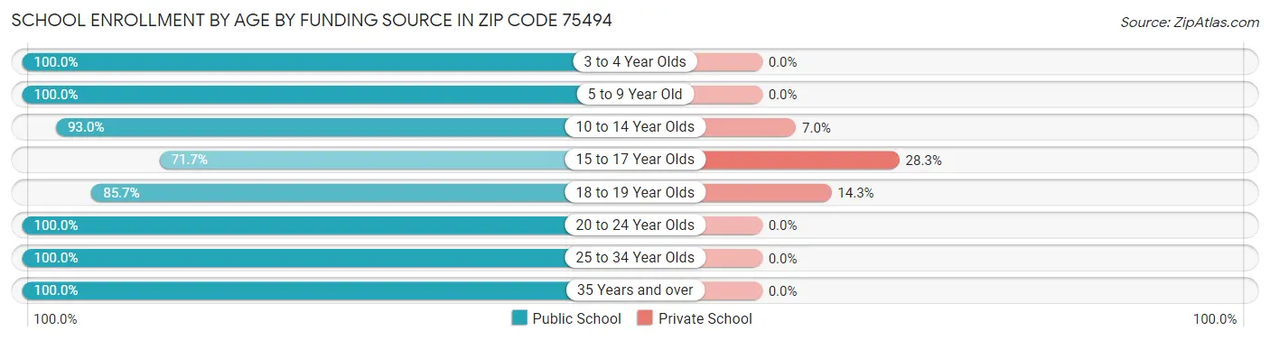 School Enrollment by Age by Funding Source in Zip Code 75494