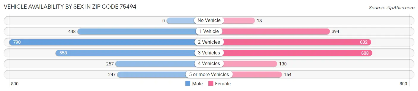 Vehicle Availability by Sex in Zip Code 75494