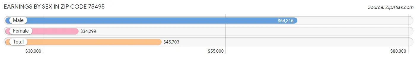 Earnings by Sex in Zip Code 75495