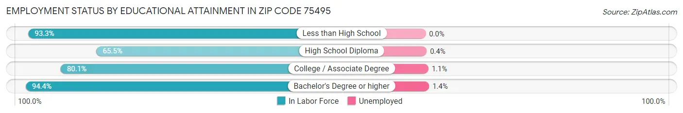 Employment Status by Educational Attainment in Zip Code 75495