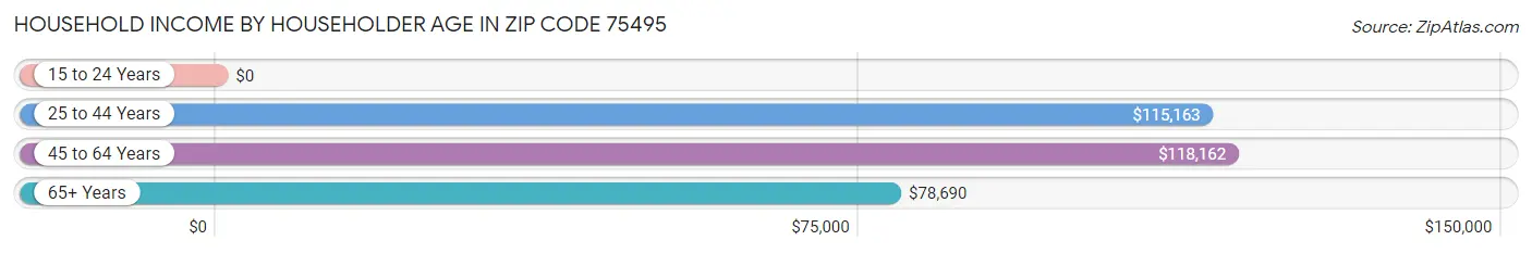 Household Income by Householder Age in Zip Code 75495