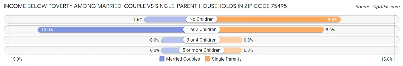 Income Below Poverty Among Married-Couple vs Single-Parent Households in Zip Code 75495