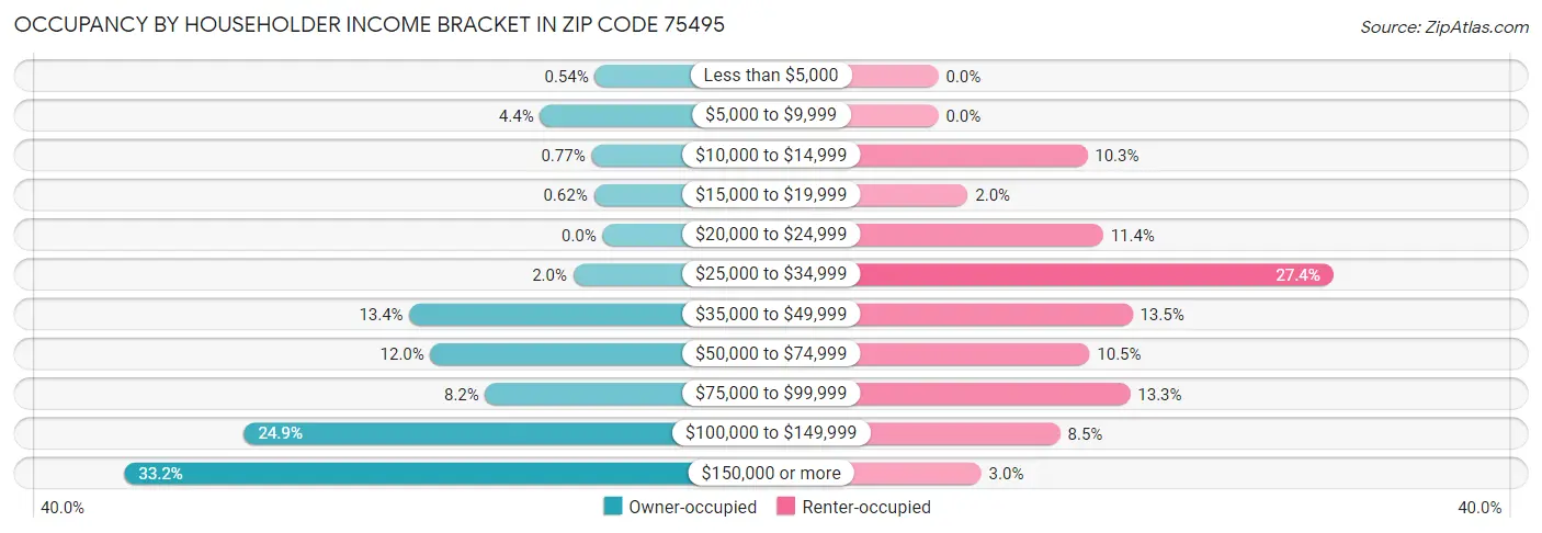 Occupancy by Householder Income Bracket in Zip Code 75495