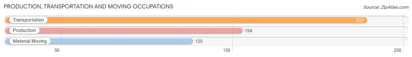 Production, Transportation and Moving Occupations in Zip Code 75495