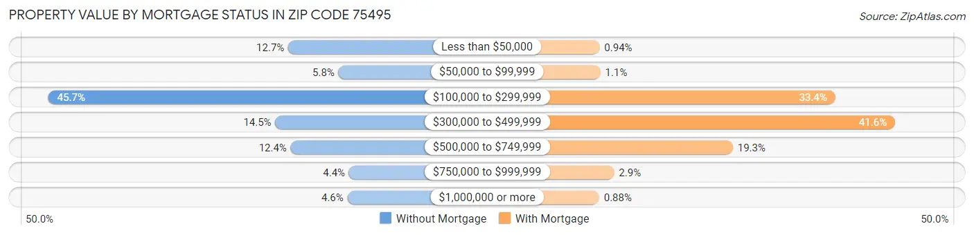 Property Value by Mortgage Status in Zip Code 75495