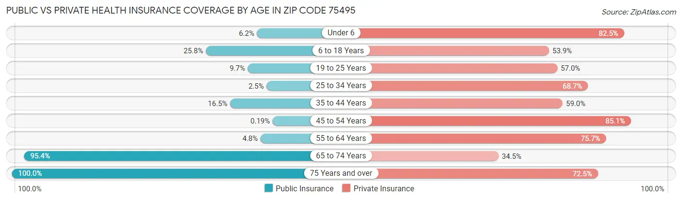 Public vs Private Health Insurance Coverage by Age in Zip Code 75495