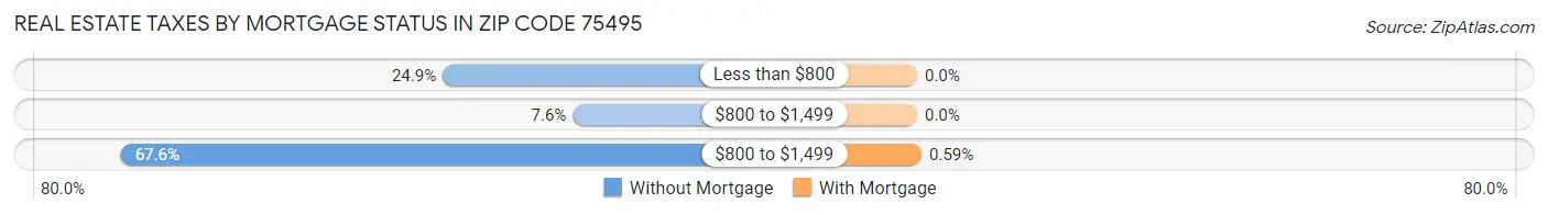 Real Estate Taxes by Mortgage Status in Zip Code 75495