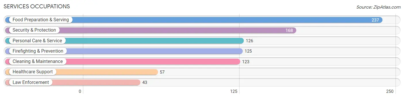 Services Occupations in Zip Code 75495