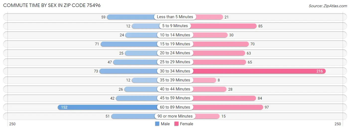 Commute Time by Sex in Zip Code 75496