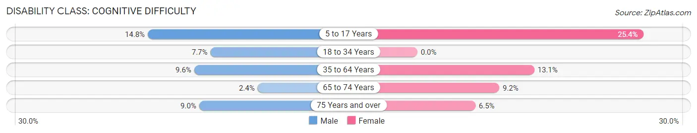 Disability in Zip Code 75497: <span>Cognitive Difficulty</span>