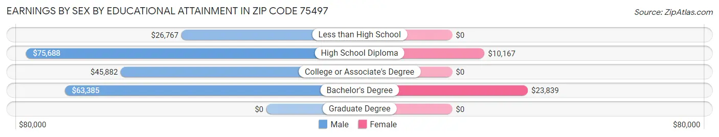 Earnings by Sex by Educational Attainment in Zip Code 75497