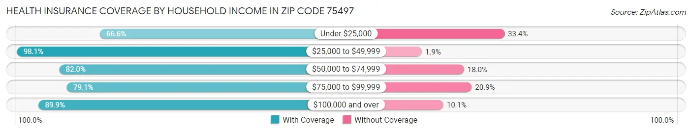 Health Insurance Coverage by Household Income in Zip Code 75497
