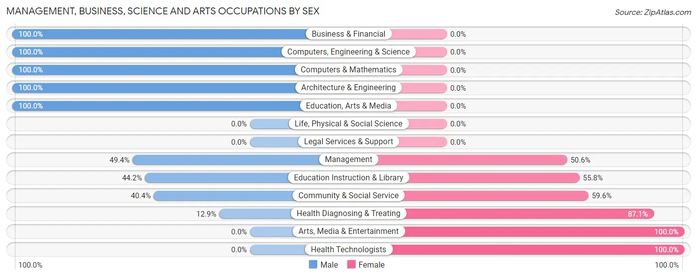 Management, Business, Science and Arts Occupations by Sex in Zip Code 75497