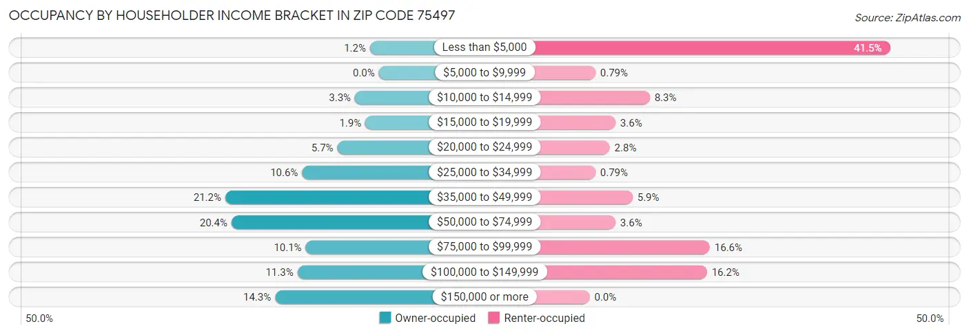 Occupancy by Householder Income Bracket in Zip Code 75497