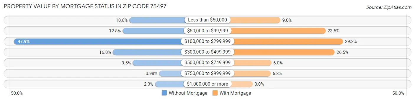 Property Value by Mortgage Status in Zip Code 75497