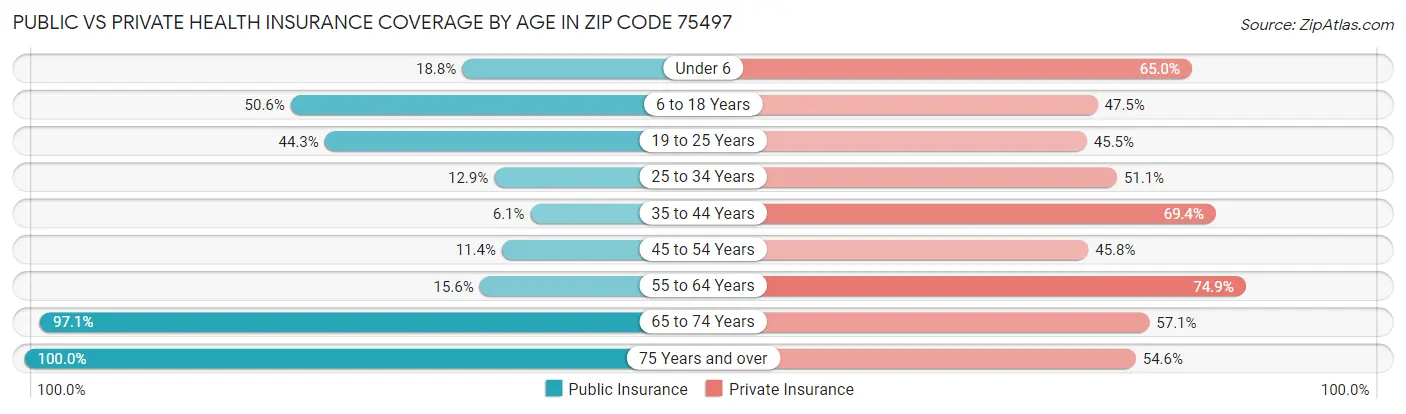 Public vs Private Health Insurance Coverage by Age in Zip Code 75497