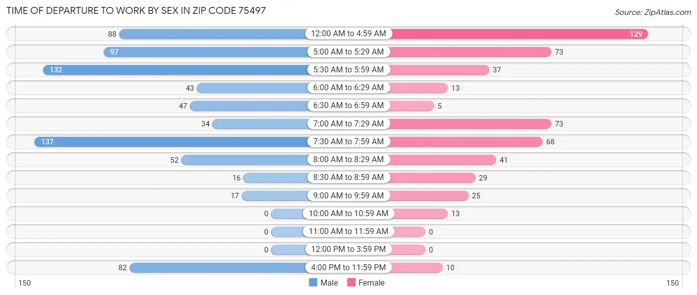 Time of Departure to Work by Sex in Zip Code 75497