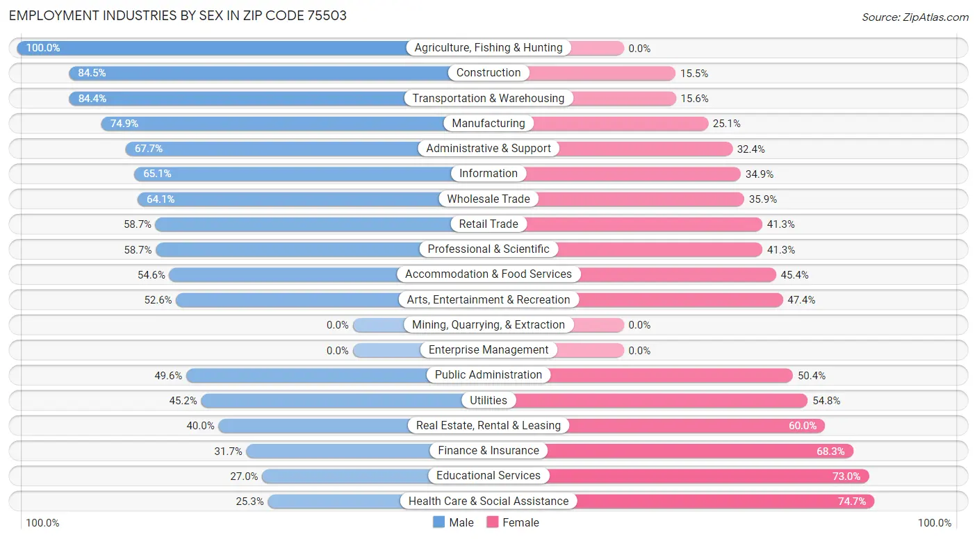 Employment Industries by Sex in Zip Code 75503