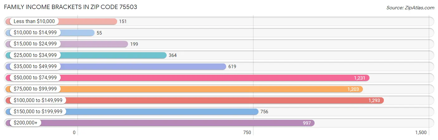 Family Income Brackets in Zip Code 75503