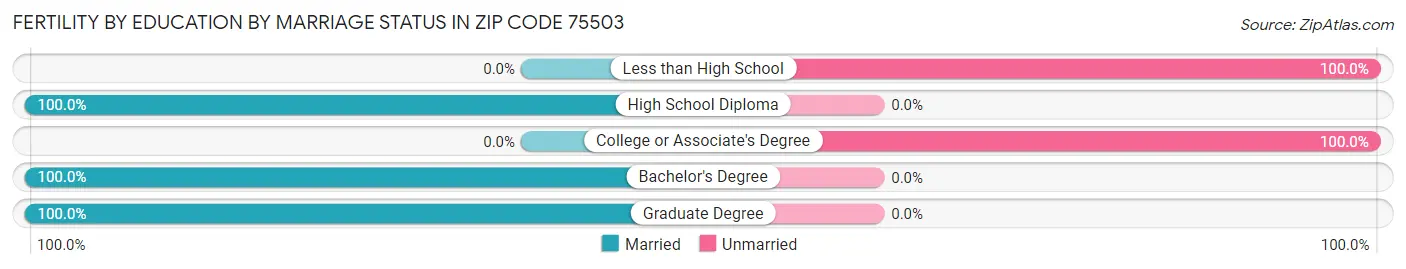 Female Fertility by Education by Marriage Status in Zip Code 75503