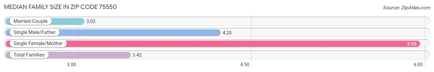 Median Family Size in Zip Code 75550