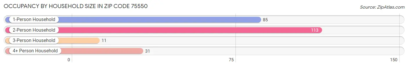 Occupancy by Household Size in Zip Code 75550