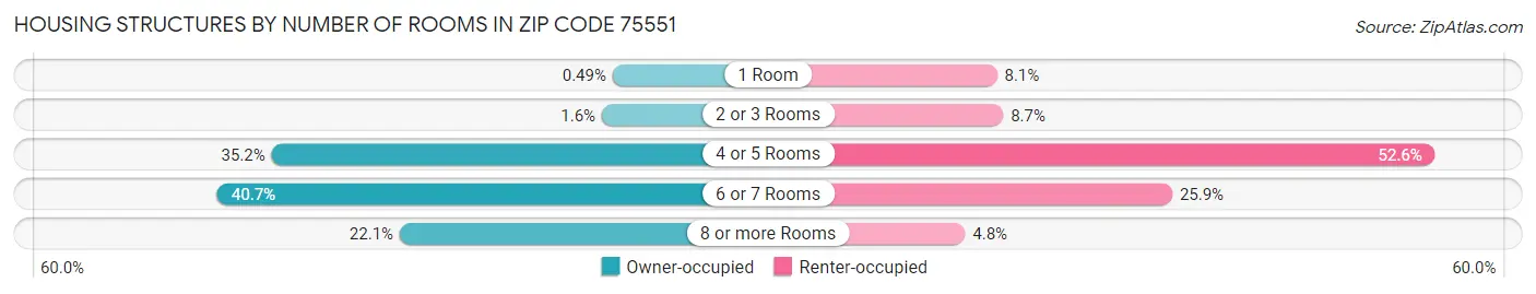 Housing Structures by Number of Rooms in Zip Code 75551