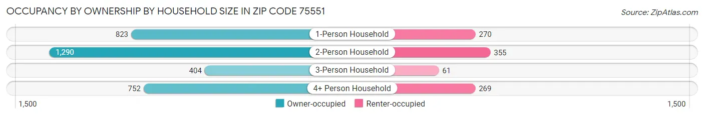 Occupancy by Ownership by Household Size in Zip Code 75551