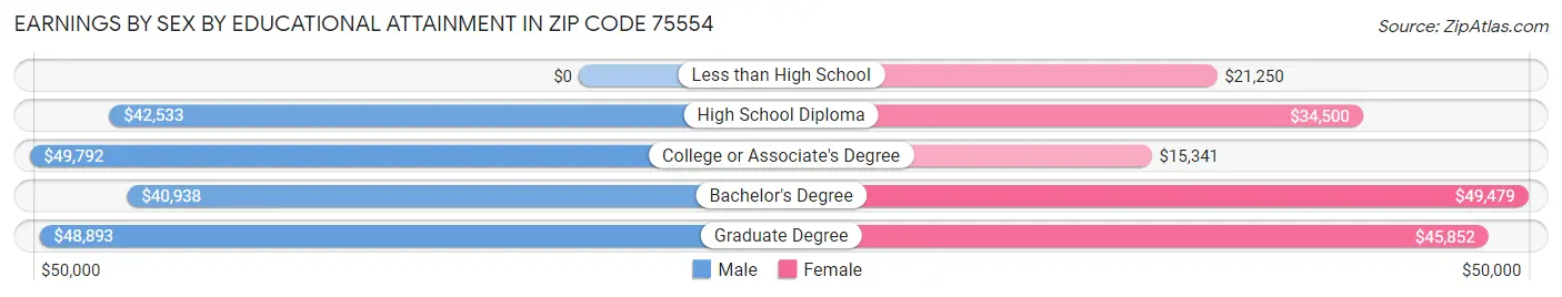 Earnings by Sex by Educational Attainment in Zip Code 75554