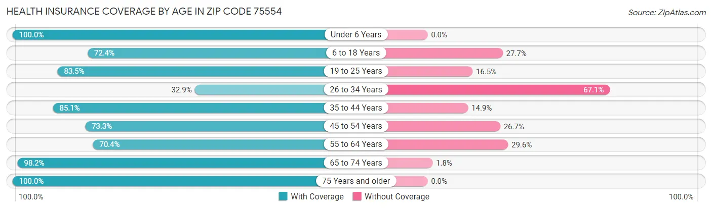 Health Insurance Coverage by Age in Zip Code 75554