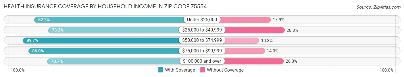 Health Insurance Coverage by Household Income in Zip Code 75554