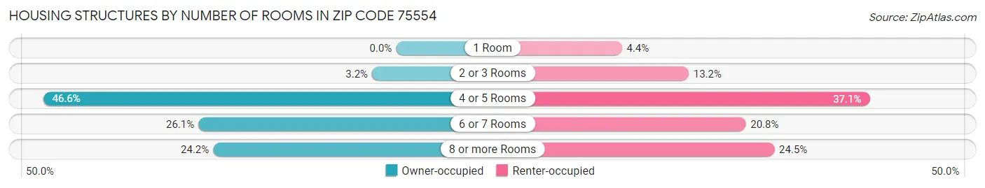 Housing Structures by Number of Rooms in Zip Code 75554