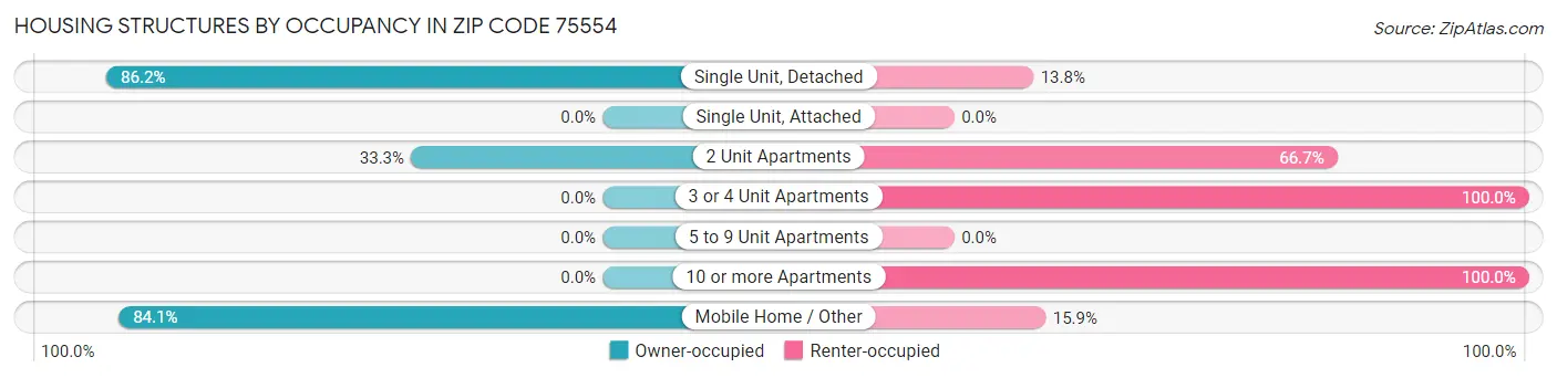 Housing Structures by Occupancy in Zip Code 75554