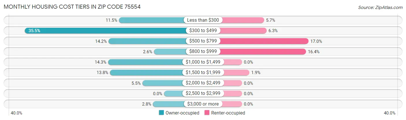 Monthly Housing Cost Tiers in Zip Code 75554