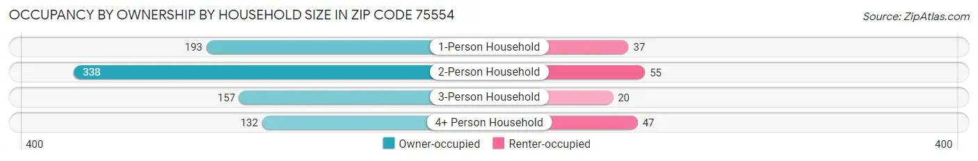 Occupancy by Ownership by Household Size in Zip Code 75554