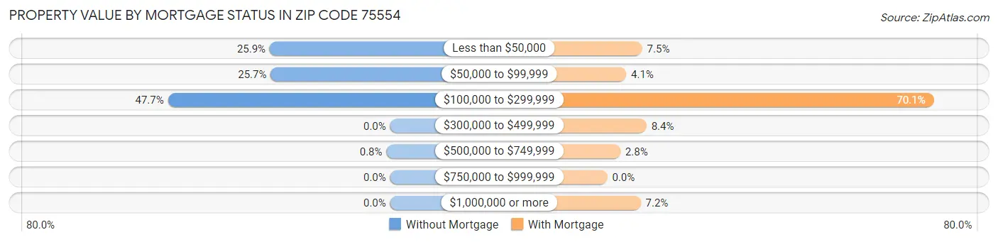 Property Value by Mortgage Status in Zip Code 75554