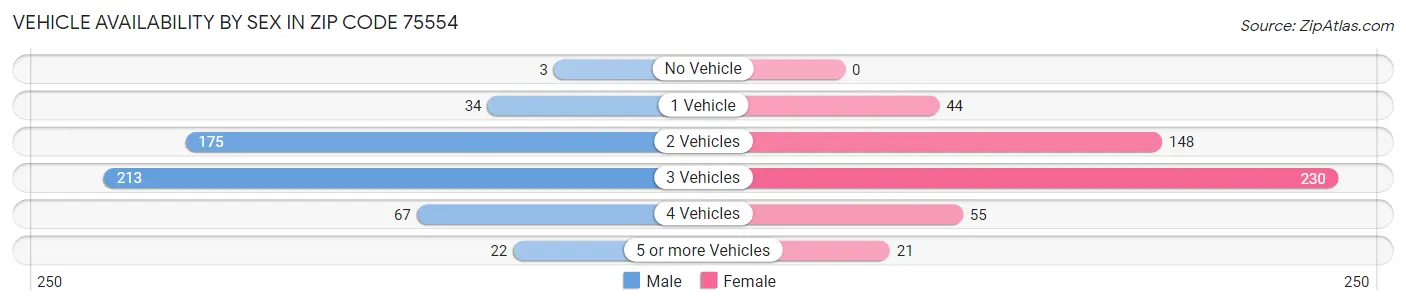 Vehicle Availability by Sex in Zip Code 75554
